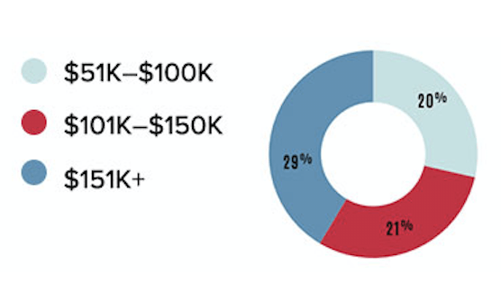 all-shows-annual-attendees-by-income-chart_16-9.png